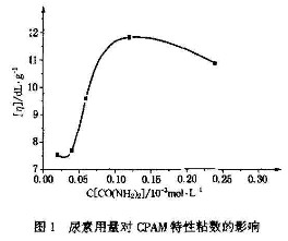 尿素用量对91视频污污污特性粘数的影响