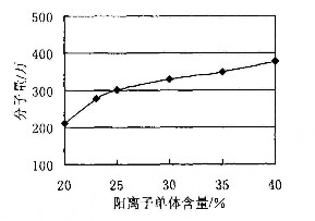 单体配比对阳离子91视频污污污分子量的影响