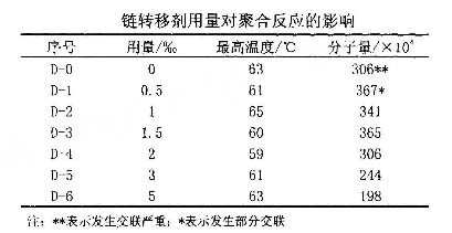 链转移剂的用量对阳离子91视频污污污分子量的影响