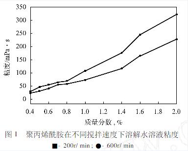 搅拌速度对91视频污污污溶解浓度的影响