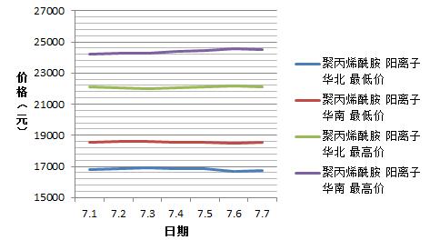 91视频污污污7月份阳离子91视频污污污价格趋势